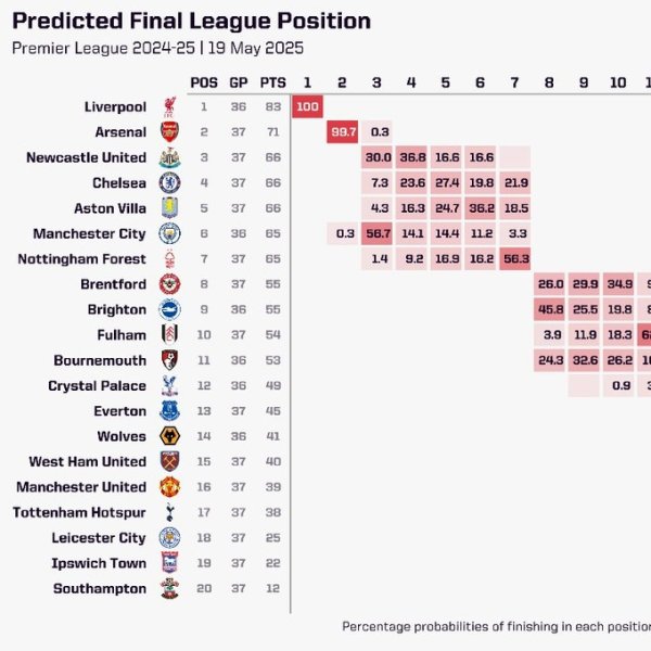 Opta predicts the probability of Premier League teams competing for five: Manchester City 85.5%, Newcastle 83.4%, and Chelsea 58.3%