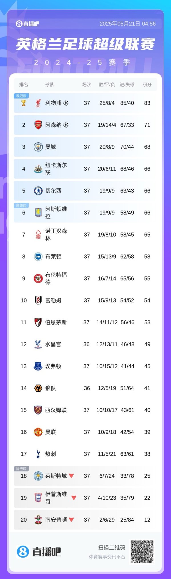 Take the initiative! Manchester City wins and advances to third place, and if you don t lose in the last round, you can basically lock in the top five