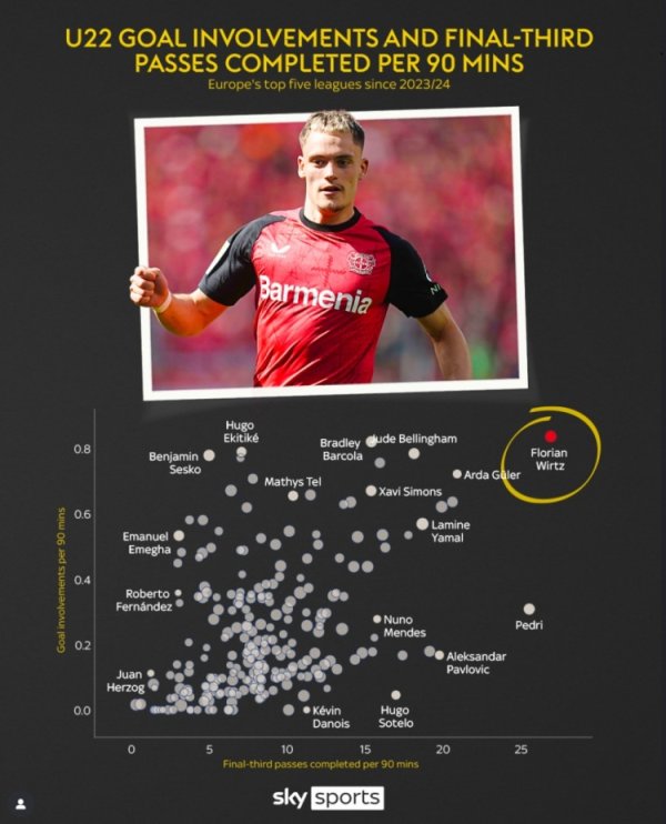 Werz scored goals every 90 minutes, and scored passes in the third zone, leading the U22 players in the top five leagues