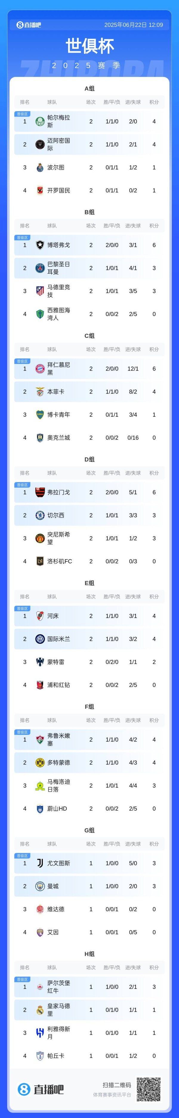 Bayern wins face! After the second round, five teams in South America ranked first in the group, only Boca was suppressed by Bayern.
