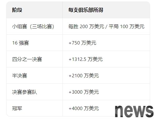 One prize of tens of millions😍 Chelsea Club World Cup has won $54.62 million in prize money, and it will be more than 13.12 million in the quarterfinals