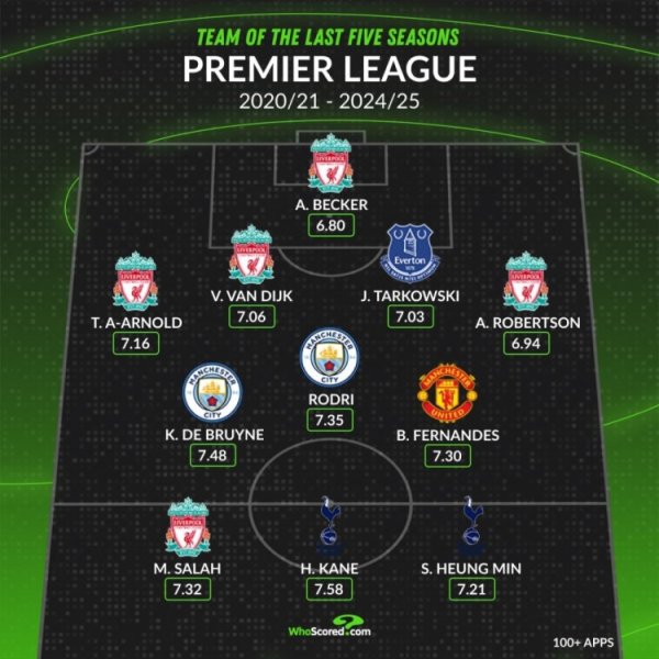 Whoscored Premier League s best team in the past five years: Salah leads the 5 Red Army players, Ding Ding B Fei Sun Kai is on the list