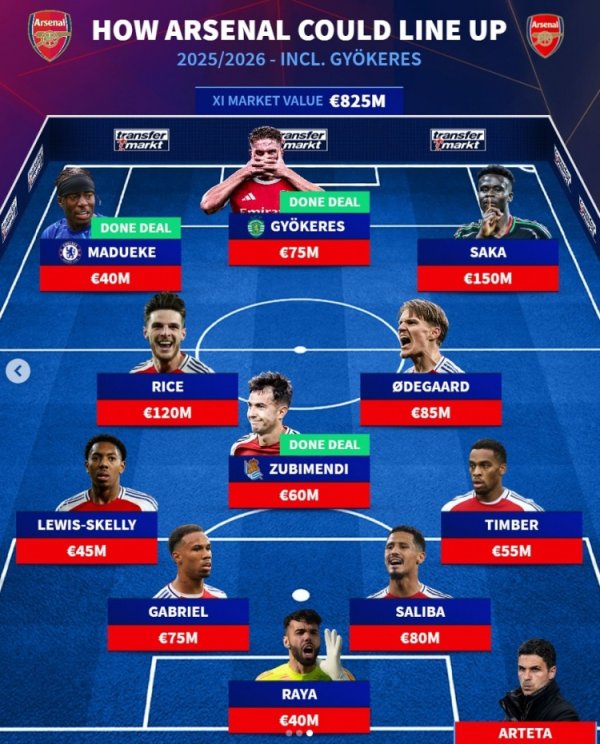 German transfer forecast Arsenal s main lineup: Maduaike, Yorke, and Zubimendi are on the list