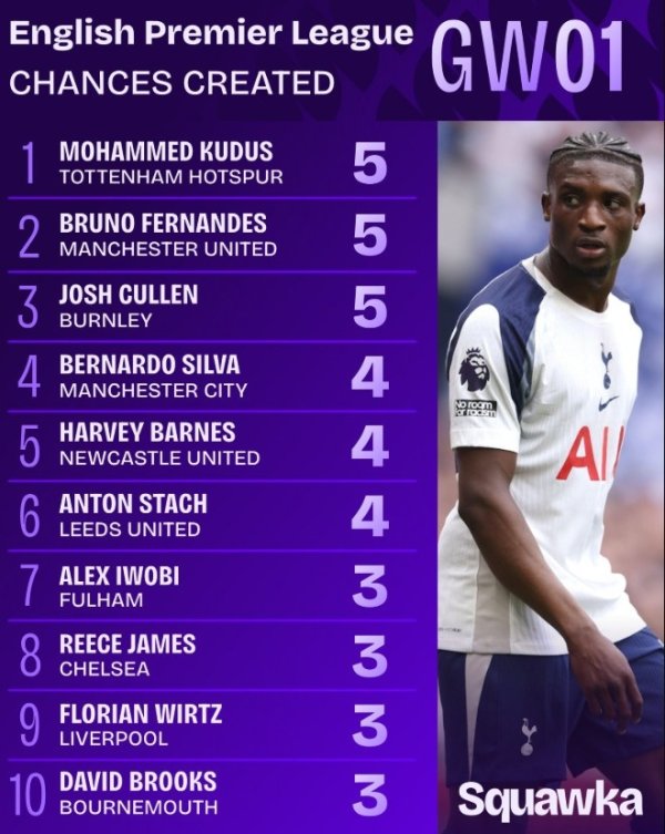 The first round of Premier League opportunity creation list: Kudus, B Fee and Kulun tied for the top 5 times