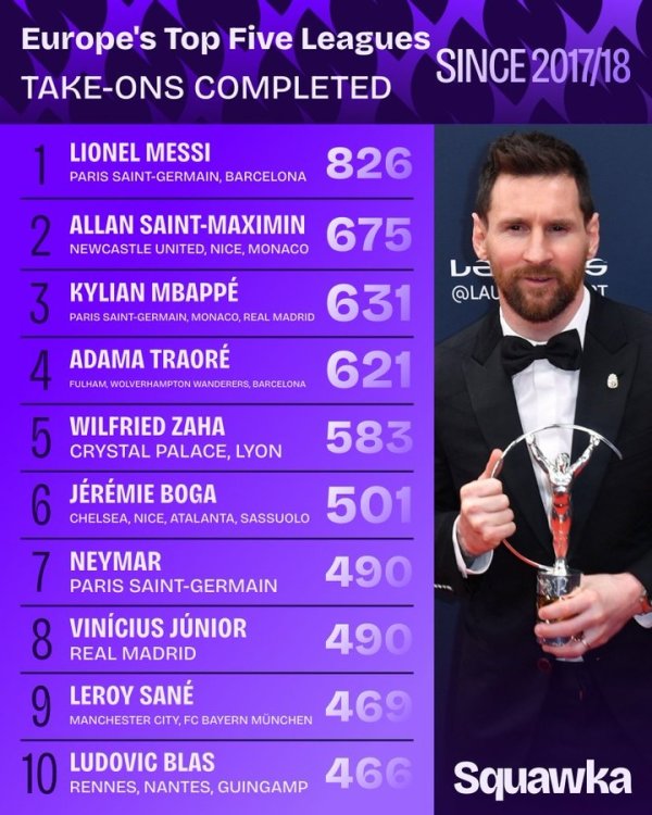 Ranking of the top five major league players in the 2017-18 season: Messi leads 826 times