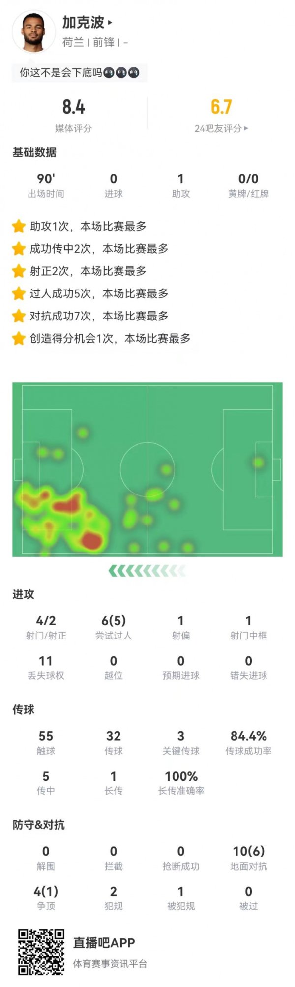 Will go down! Garkebo scored 4 shots in this game, 2 straight 1 round, 1 assist 3 key passes + 5 passes, rated 8.4 points