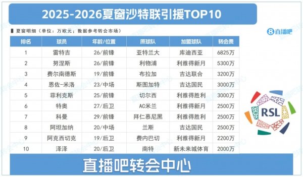 Saudi United s TOP10 summer window: Tycoon Retgi 68.25 million, Nunes Felix... Going to Saudi Arabia