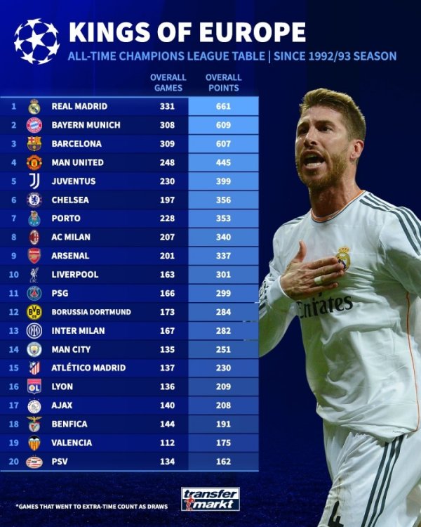 Champions League points ranking: Emperor Renssa leads the top three faults, Manchester United ranked 4th, Arsenal ranked 9th, Reds ranked 10th