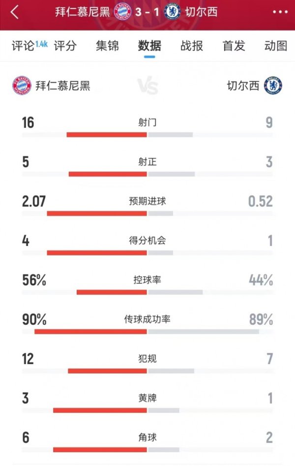 Bayern vs. Chelsea data: 16-9 shot, 4-1 scoring opportunity, expected goal 2.07-0.52