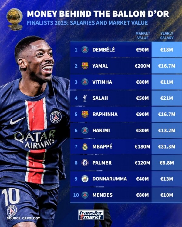 The annual salary of the top 10 players in the Golden Globes: Mbappe has the highest 31.3 million euros, Dembele has the highest 18 million euros