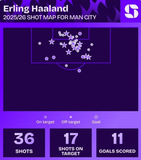 Efficient! Haaland scored 11 goals 36 shots this season, averaging 1 goal per 3.3 shots