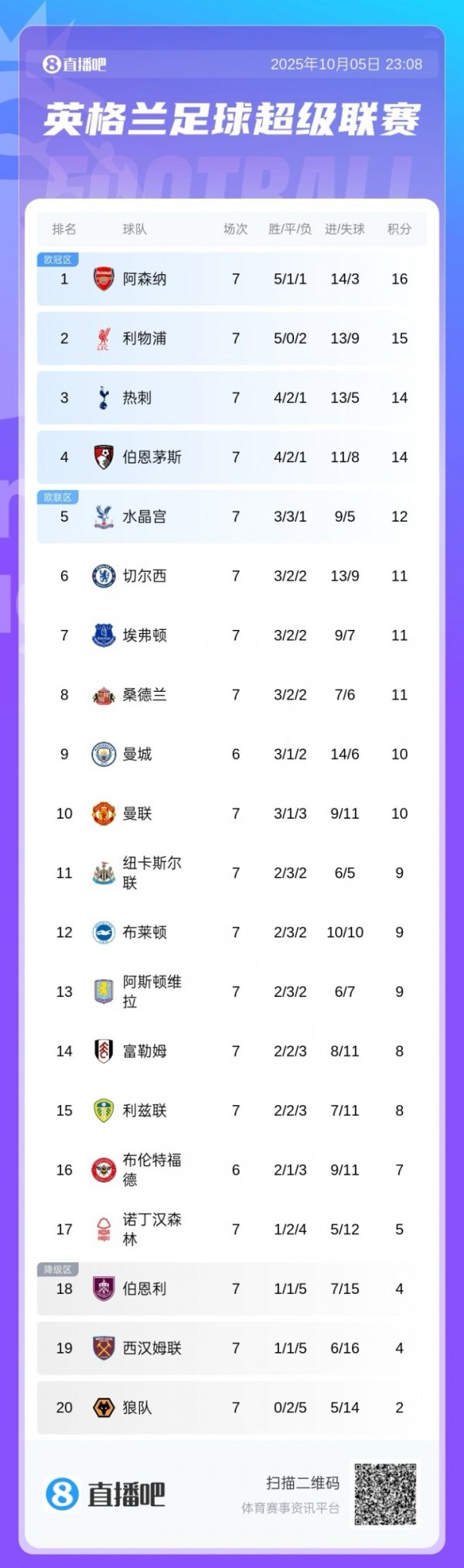 Unbeaten team! Premier League standings: Crystal Palace loses for the first time in the season and Manchester City plays later