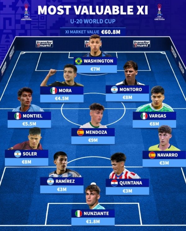 The most valuable team in the U20 World Cup: Total worth 60.8 million euros, Moura and Mendoza are on the list