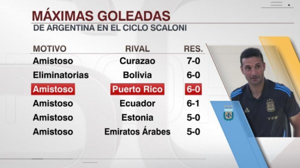 6-0 Puerto Rico, Scaloni’s second-biggest victory as coach of Argentina