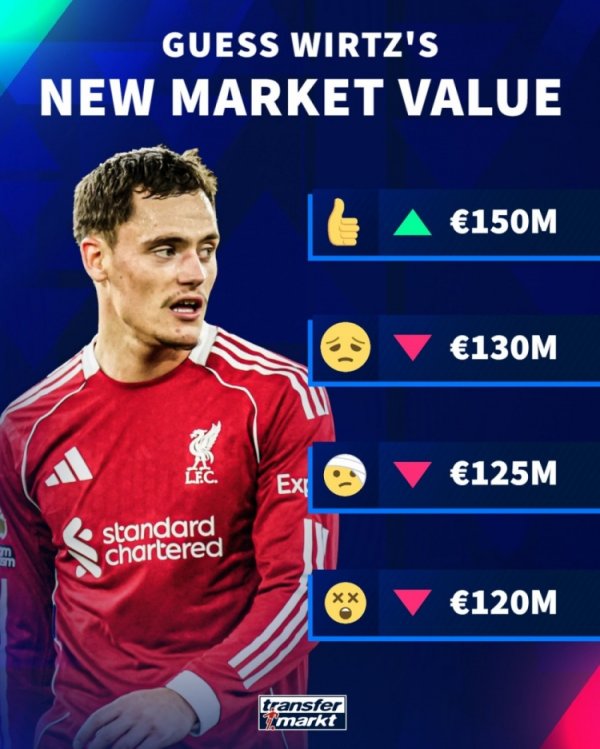 Wirtz s net worth update: up to 150 million euros, lowest to 120 million euros