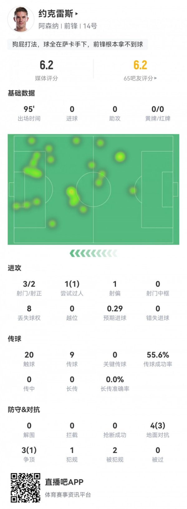 The rating is only 6.2! Yokere s statistics: 3 shots, 2 goals, 8 lost possessions, 20 touches