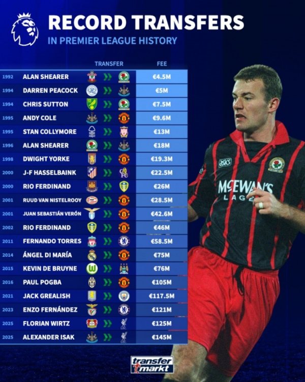 Changes in the historical transfer fee record from Germany to the Premier League: Shearer is the first to bid for the top dollar, Isaac is the most expensive at 145 million euros