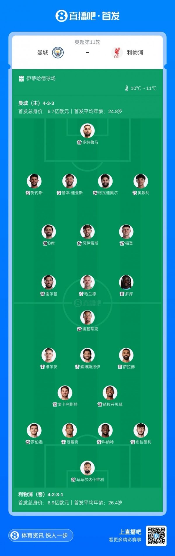 Manchester City vs Liverpool starts: Haaland PK Salah! Wiltz Foden starts, Isaac comes on the bench