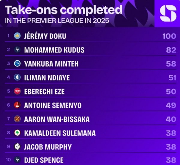 Doku is the first player to complete 100 dribbles in the Premier League this year, 18 ahead of second-placed Kudus.