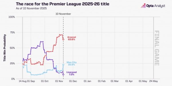 Trend of probability of winning the Premier League: Liverpool dropped from the lead to 7%, currently Arsenal 64%, Manchester City 23%