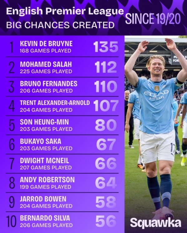 List of major opportunities created in the Premier League since the 19-20 season: De Bruyne, Salah, and B Fee are the top three