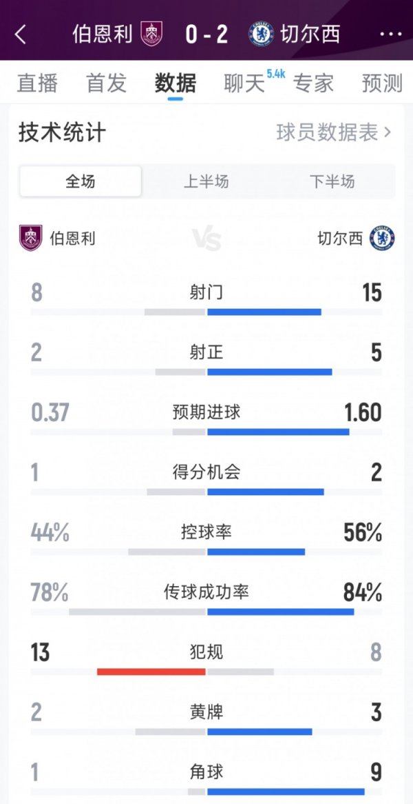 Chelsea 2-0 Burnley full-time statistics: 15-8 shots, 5-2 shots on target, 9-1 corner kicks